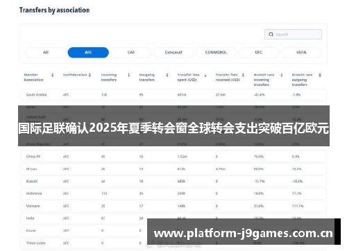 国际足联确认2025年夏季转会窗全球转会支出突破百亿欧元 国际足联确认2025年夏季转会窗全球转会支出突破百亿欧元